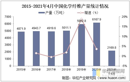 中(zhōng)國化學纖維行業發展現狀，促進和優化産業結構調整